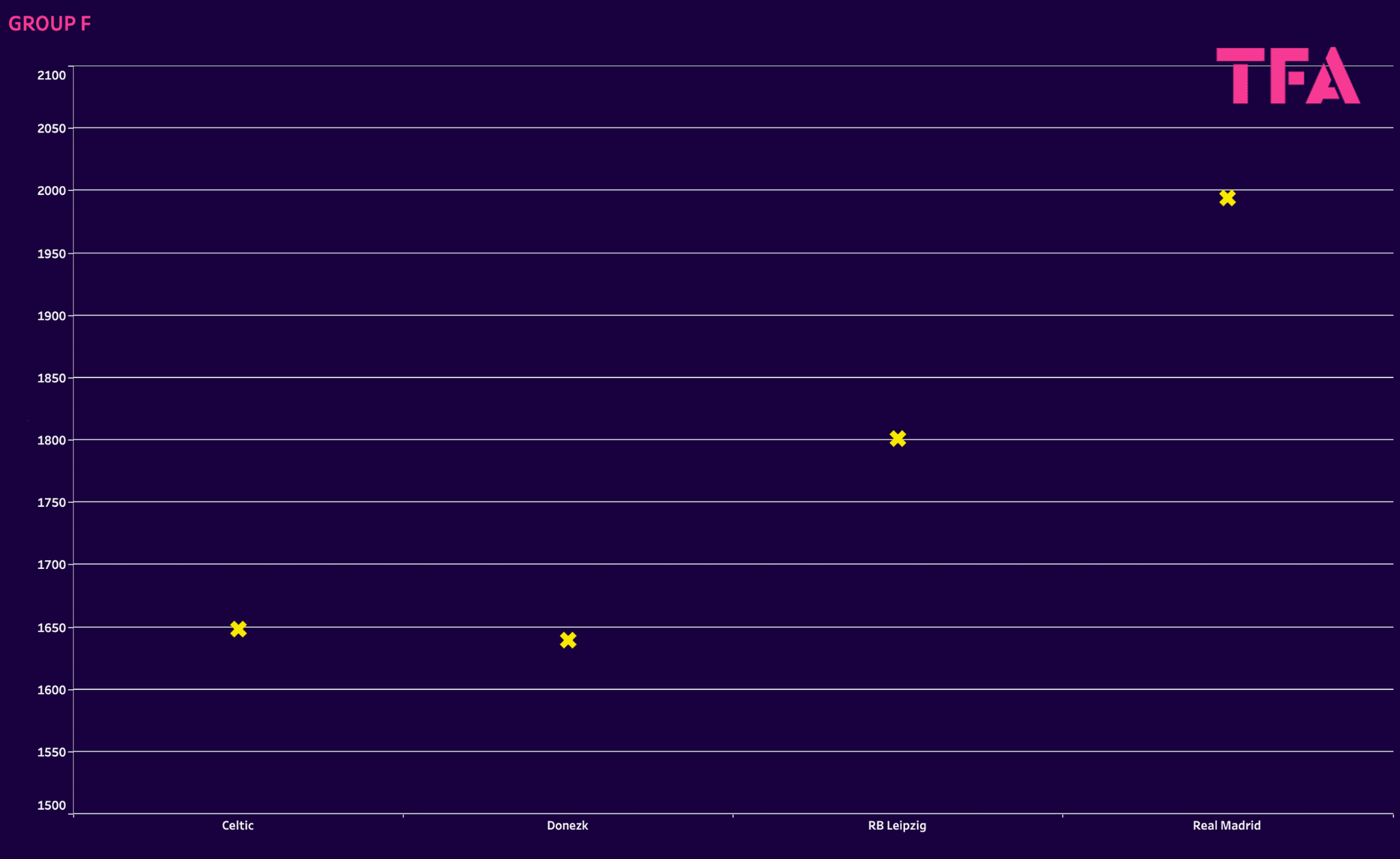 UEFA Champions League: Ranking Clubs and Groups with Elo system - data analysis statistics