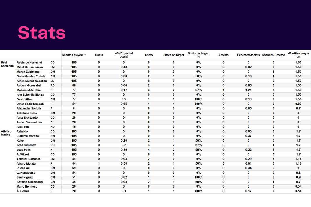 La Liga 2022/23: Real Sociedad vs Atletico Madrid - data viz, stats and insights