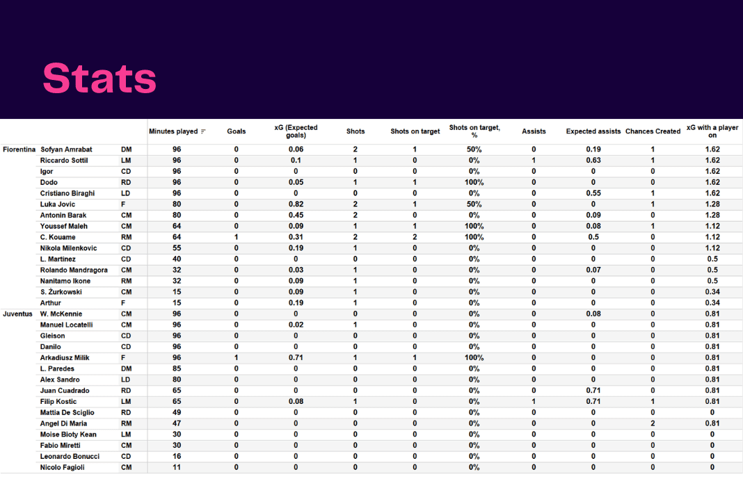 Serie A 2022/23: Fiorentina vs Juventus - data viz, stats and insights