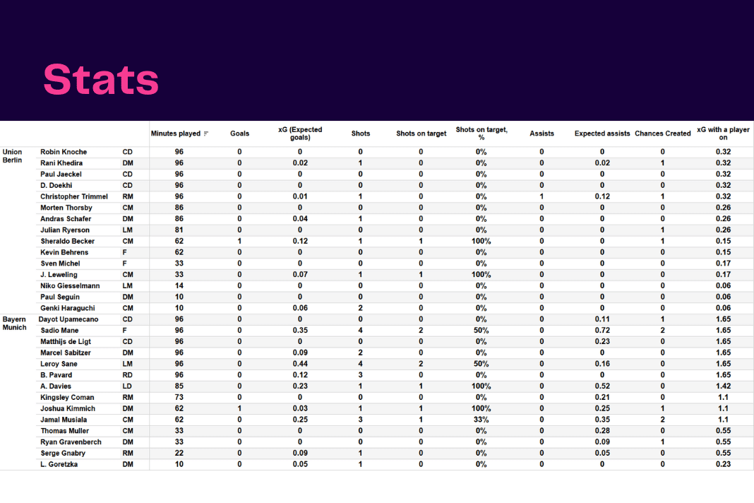 Bundesliga 2022/23: Union Berlin vs Bayern Munich - data viz, stats and insights