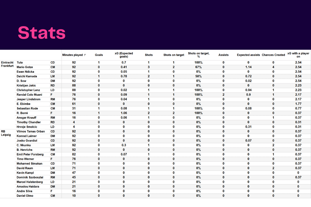 Bundesliga 2022/23: Frankfurt vs RB Leipzig - data viz, stats and insights