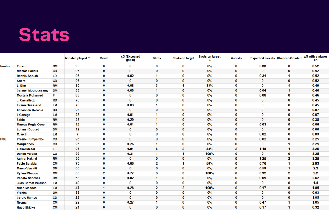 Ligue 1 2022/23: Nantes vs PSG - data viz, stats and insights