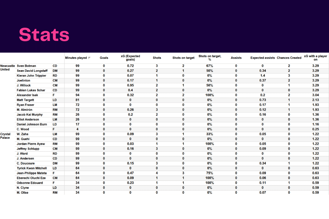 Premier League 2022/23: Newcastle vs Crystal Palace - data viz, stats and insights