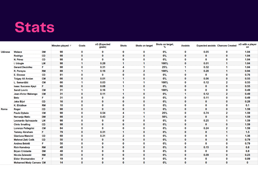 Serie A 2022/23: Udinese vs Roma - data viz, stats and insights