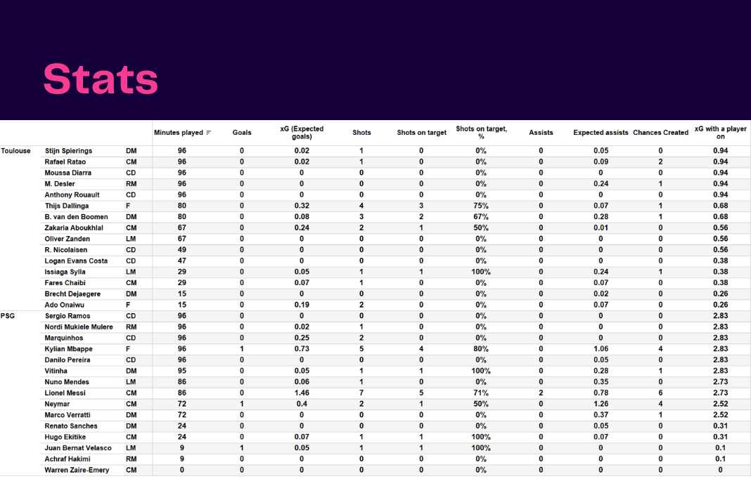 Ligue 1 2022/23: Toulouse vs PSG - data viz, stats and insights