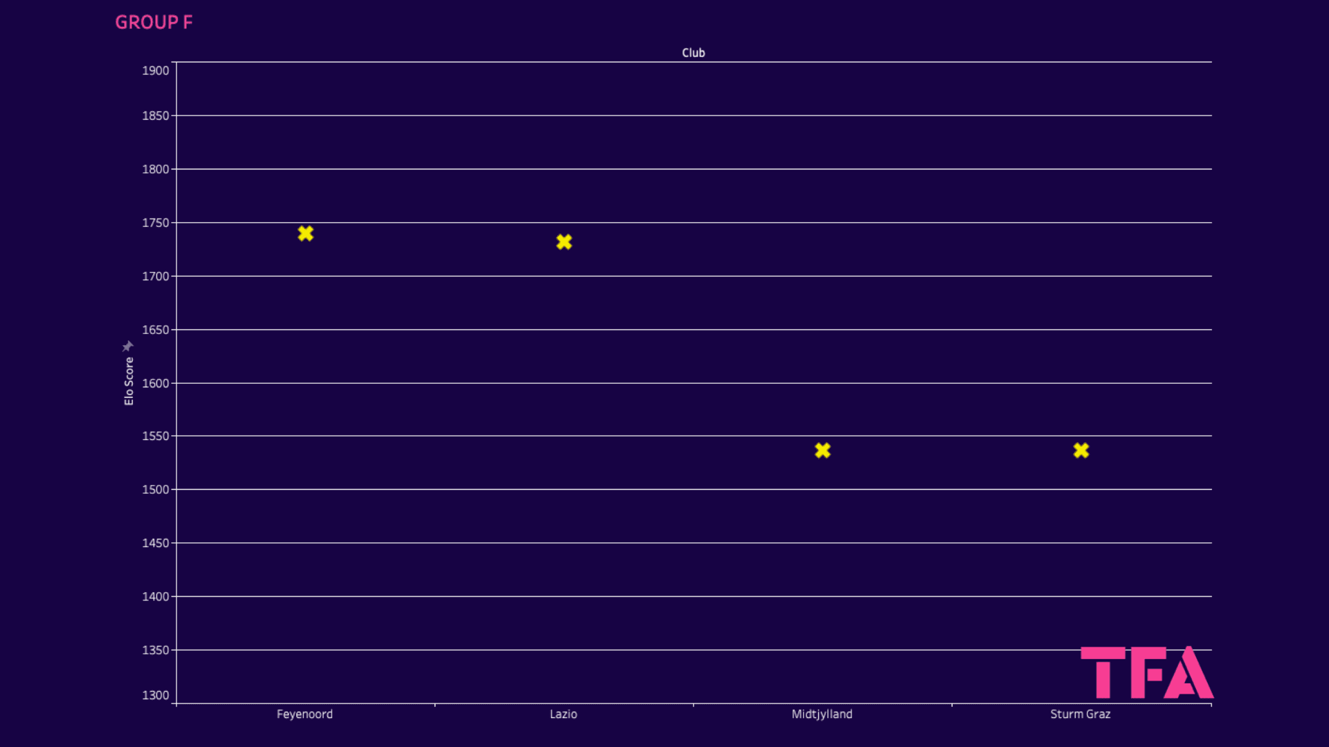 UEFA Europa League: Ranking Clubs and Groups with Elo system - data analysis statistics