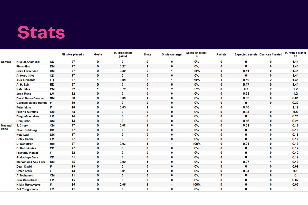 UEFA Champions League 2022/23: Benfica vs Maccabi Haifa - data viz, stats and insights