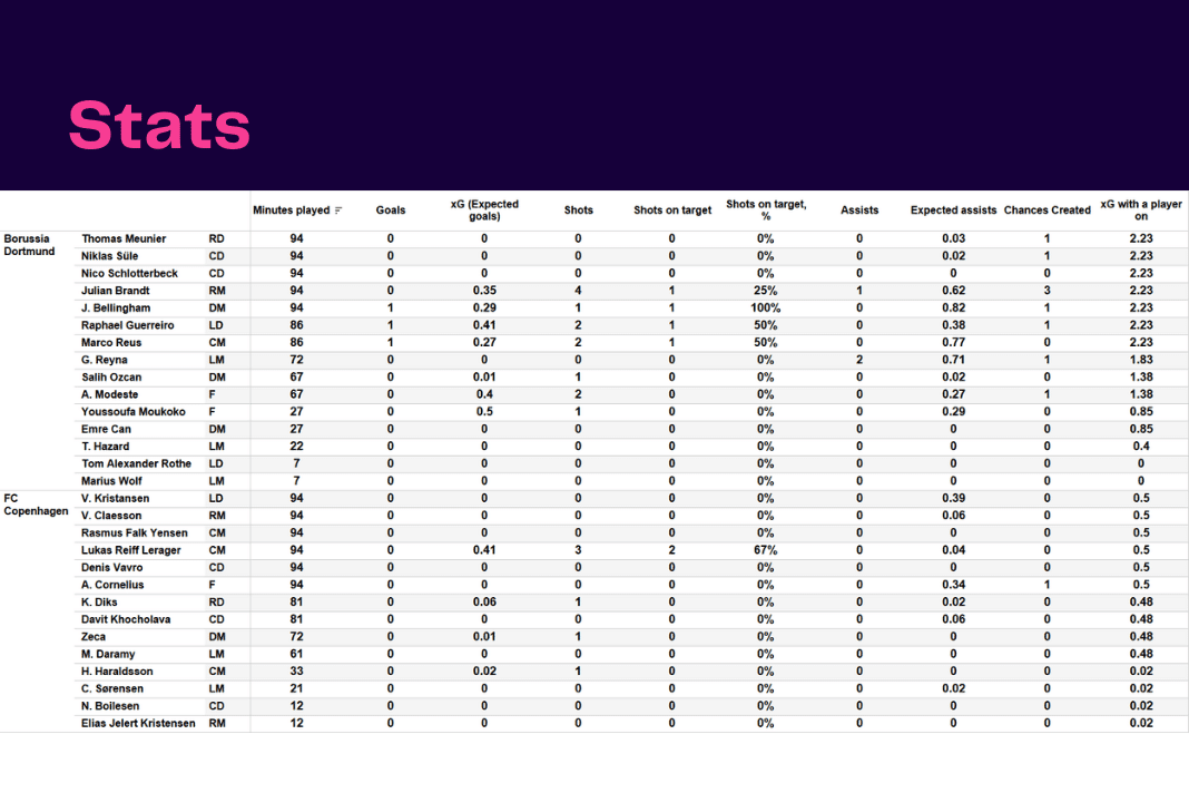 UEFA Champions League 2022/23: Borussia Dortmund vs Copenhagen - data viz, stats and insights