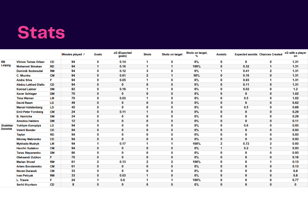 UEFA Champions League 2022/23: RB Leipzig vs Shakhtar - data viz, stats and insights