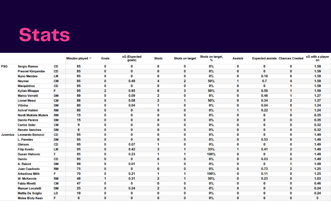 UEFA Champions League 2022/23: PSG vs Juventus - data viz, stats and insights