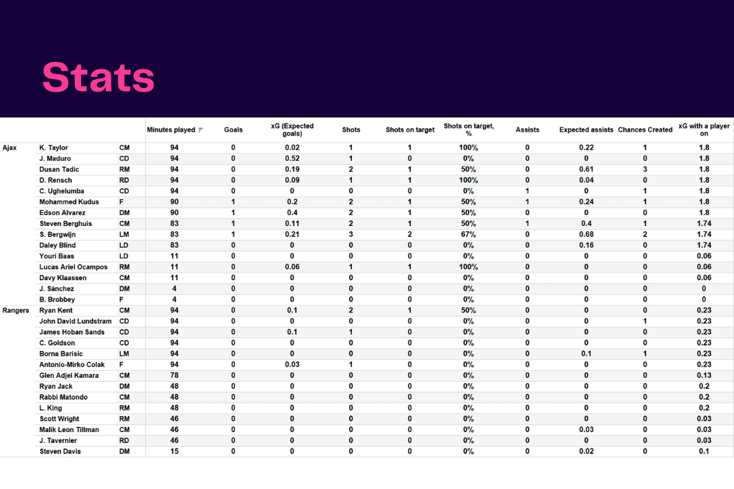 UEFA Champions League 2022/23: Ajax vs Rangers - data viz, stats and insights