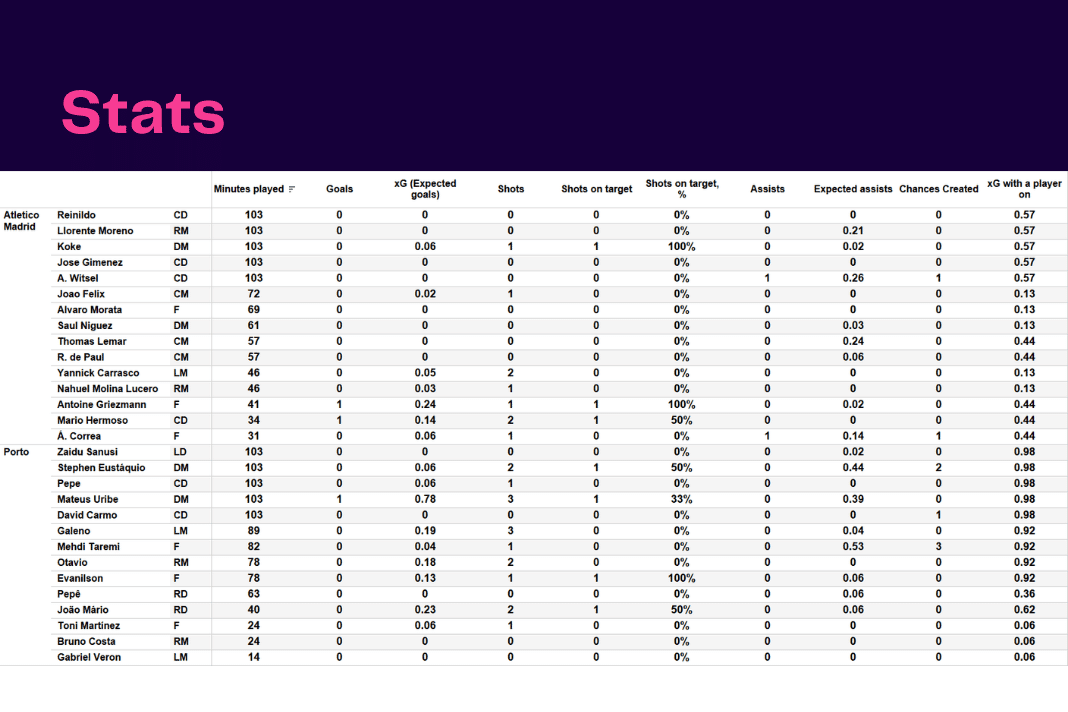 UEFA Champions League 2022/23: Atletico Madrid vs Porto - data viz, stats and insights