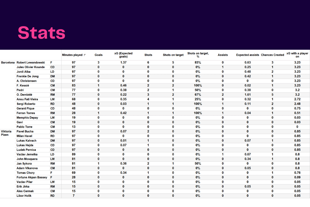 UEFA Champions League 2022/23: Barcelona vs Viktoria Plzen - data viz, stats and insights