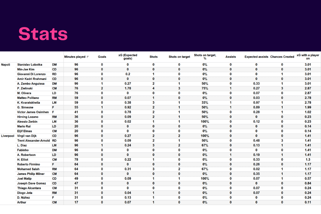 UEFA Champions League 2022/23: Napoli vs Liverpool - data viz, stats and insights