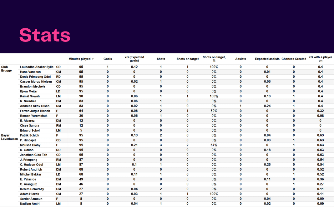 UEFA Champions League 2022/23: Club Brugge vs Leverkusen - data viz, stats and insights