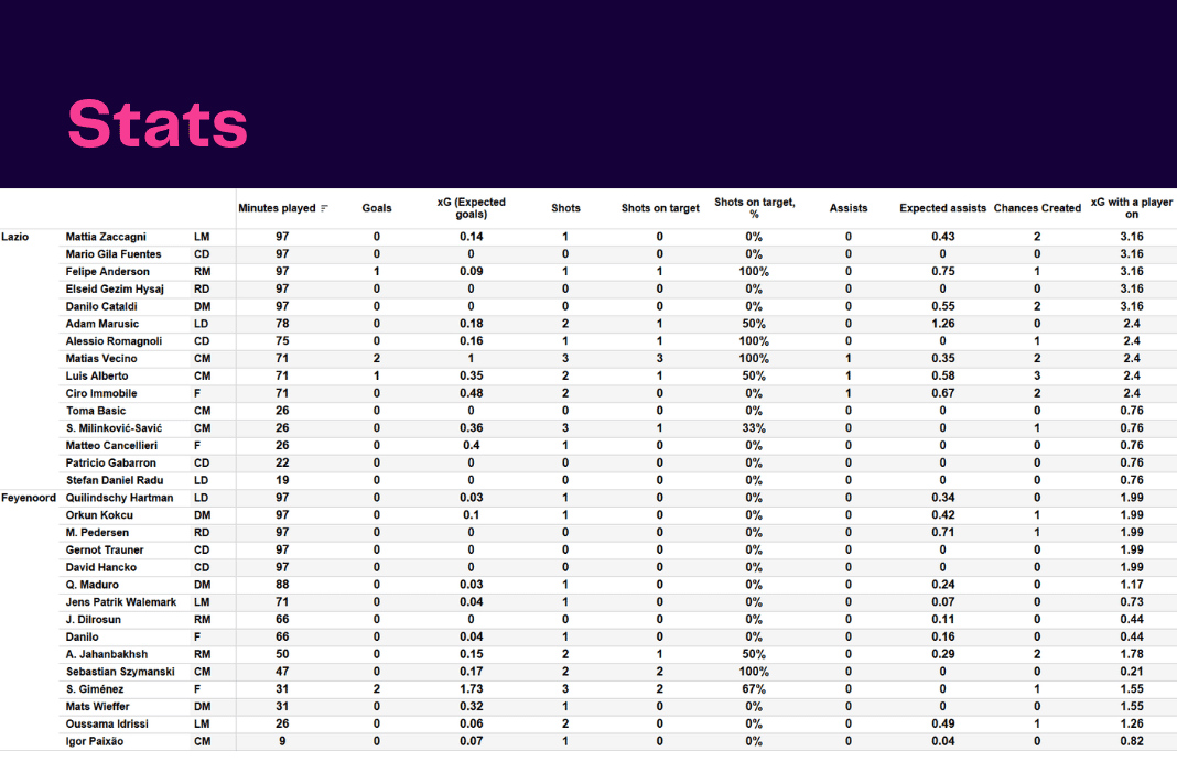 UEFA Europa League 2022/23: Lazio vs Feyenoord - data viz, stats and insights