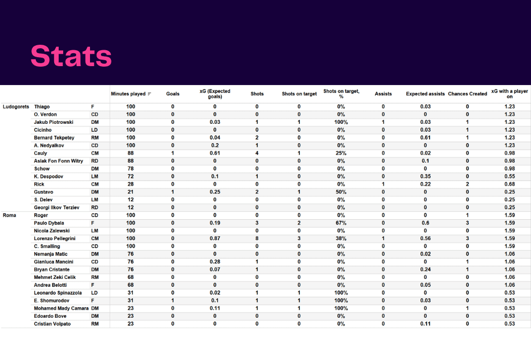 UEFA Europa League 2022/23: Ludgorets vs Roma - data viz, stats and insights