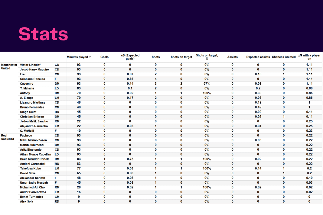 UEFA Europa League 2022/23: Man United vs Real Sociedad - data viz, stats and insights