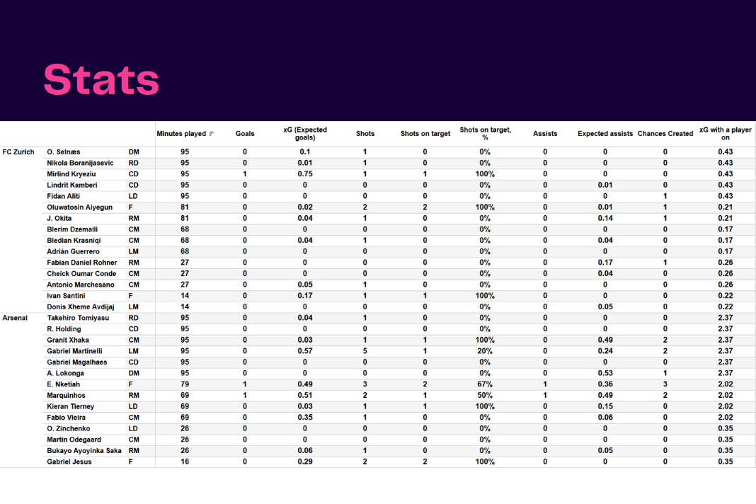 UEFA Europa League 2022/23: Zurich vs Arsenal - data viz, stats and insights