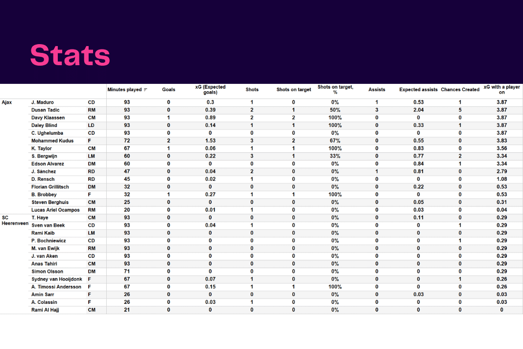 Eredivisie 2022/23: Ajax vs Heerenveen - data viz, stats and insights