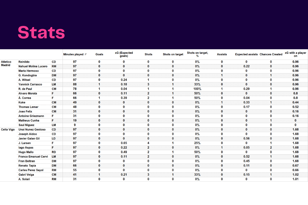 La Liga 2022/23: Atletico Madrid vs Celta Vigo - data viz, stats and insights