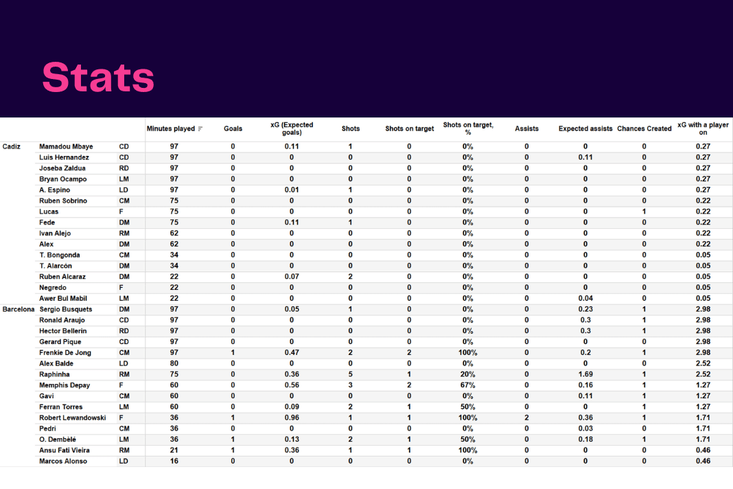 La Liga 2022/23: Cadiz vs Barcelona - data viz, stats and insights