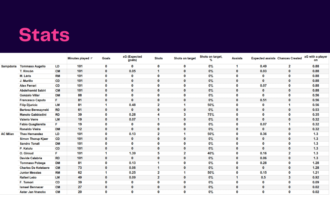 Serie A 2022/23: Sampdoria vs AC Milan - data viz, stats and insights