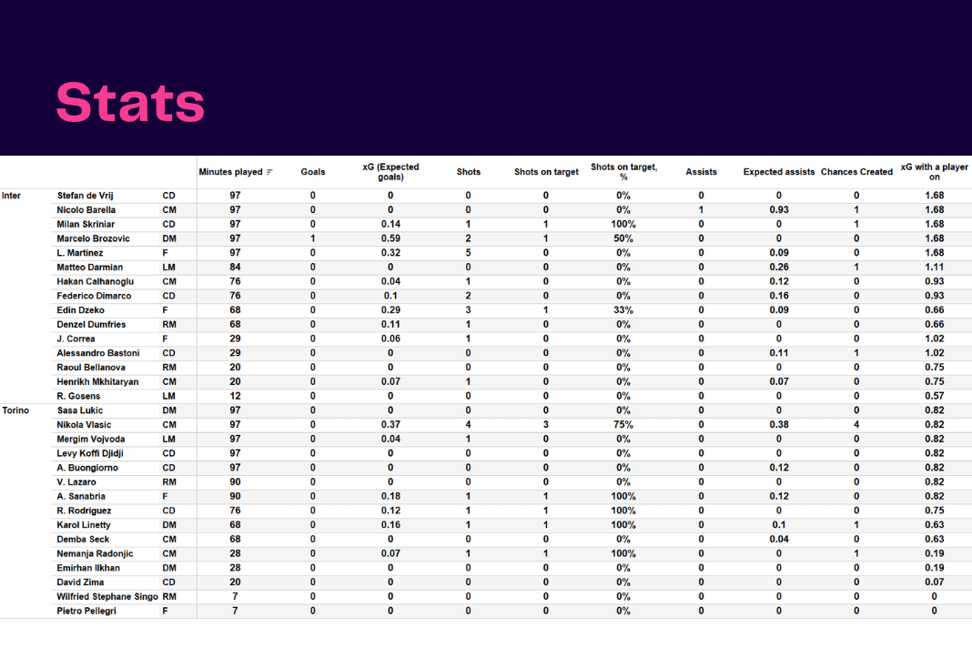 Serie A 2022/23: Inter vs Torino - data viz, stats and insights