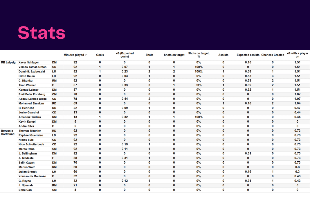 Bundesliga 2022/23: RB Leipzig vs Borussia Dortmund - data viz, stats and insights