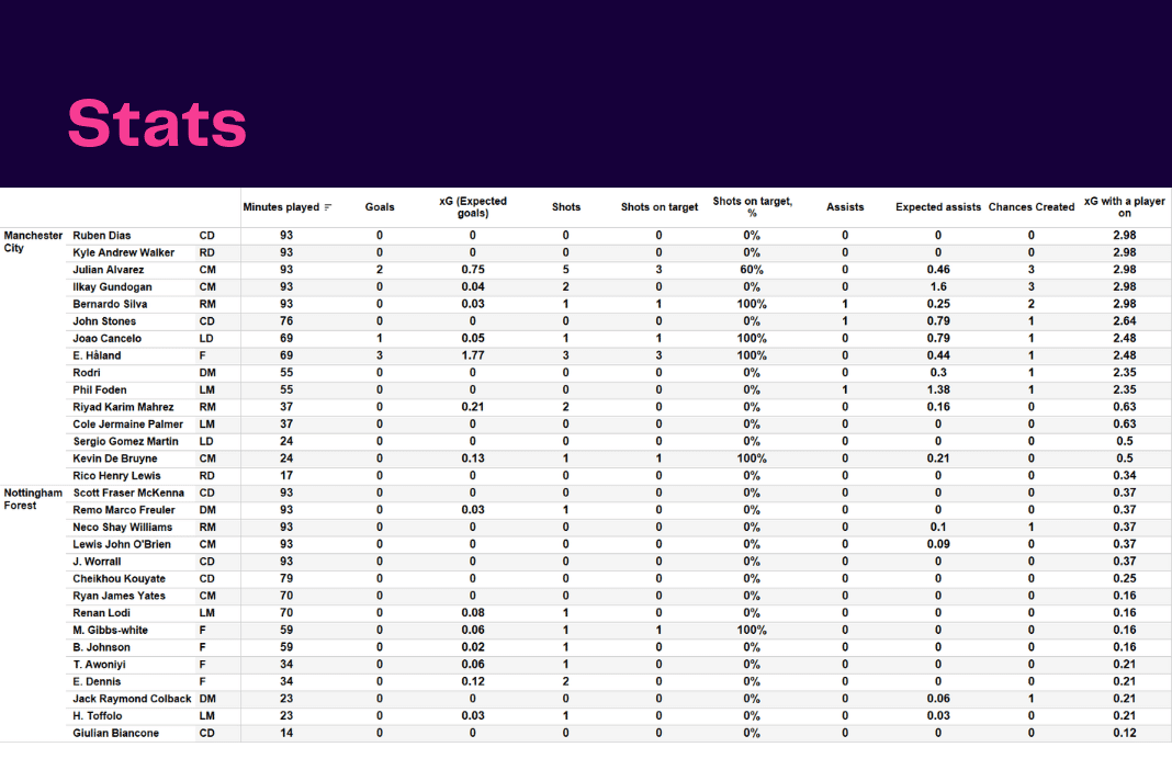 Premier League 2022/23: Man City vs Forest - data viz, stats and insights