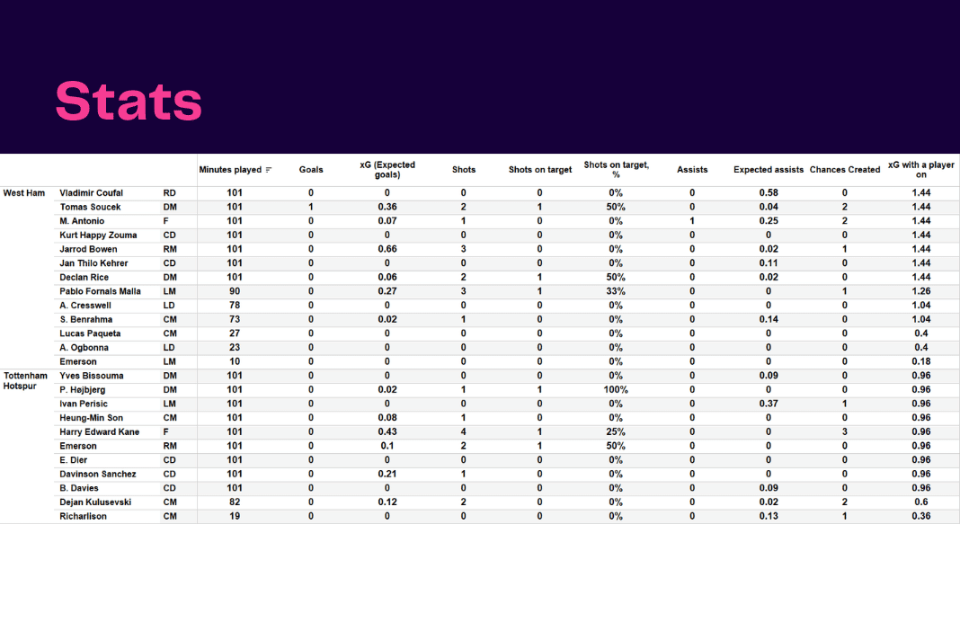 Premier League 2022/23: West Ham vs Tottenham - data viz, stats and insights