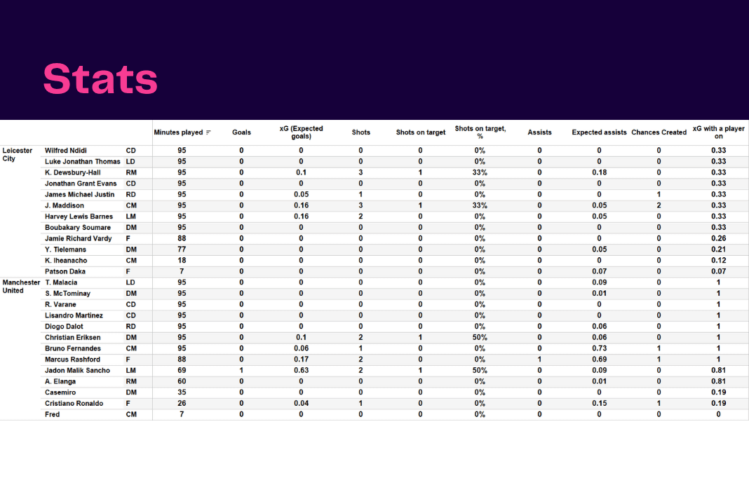 Premier League 2022/23: Leicester vs Man United - data viz, stats and insights