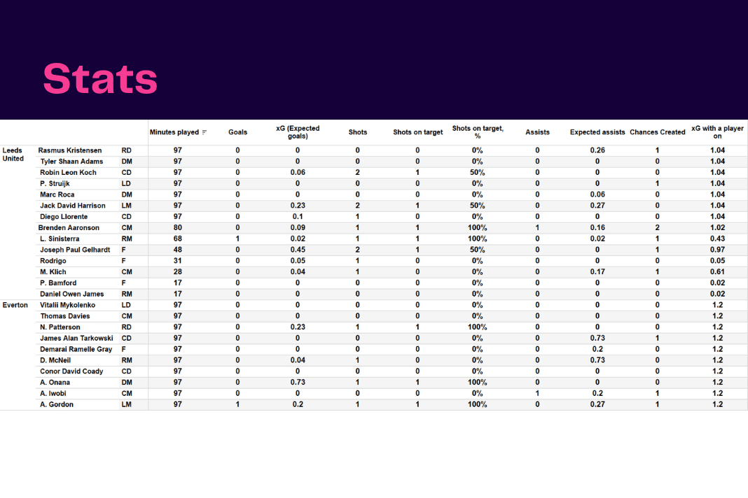 Premier League 2022/23: Leeds vs Everton - data viz, stats and insights