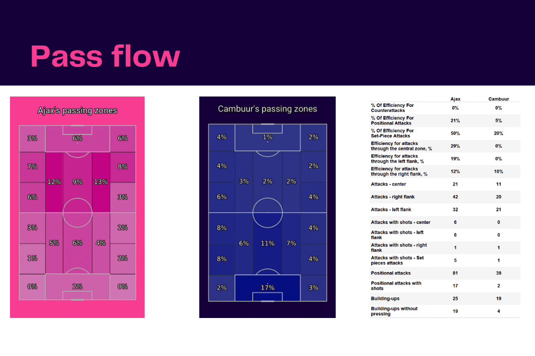 Eredivisie 2022/23: Ajax vs Cambuur - data viz, stats and insights