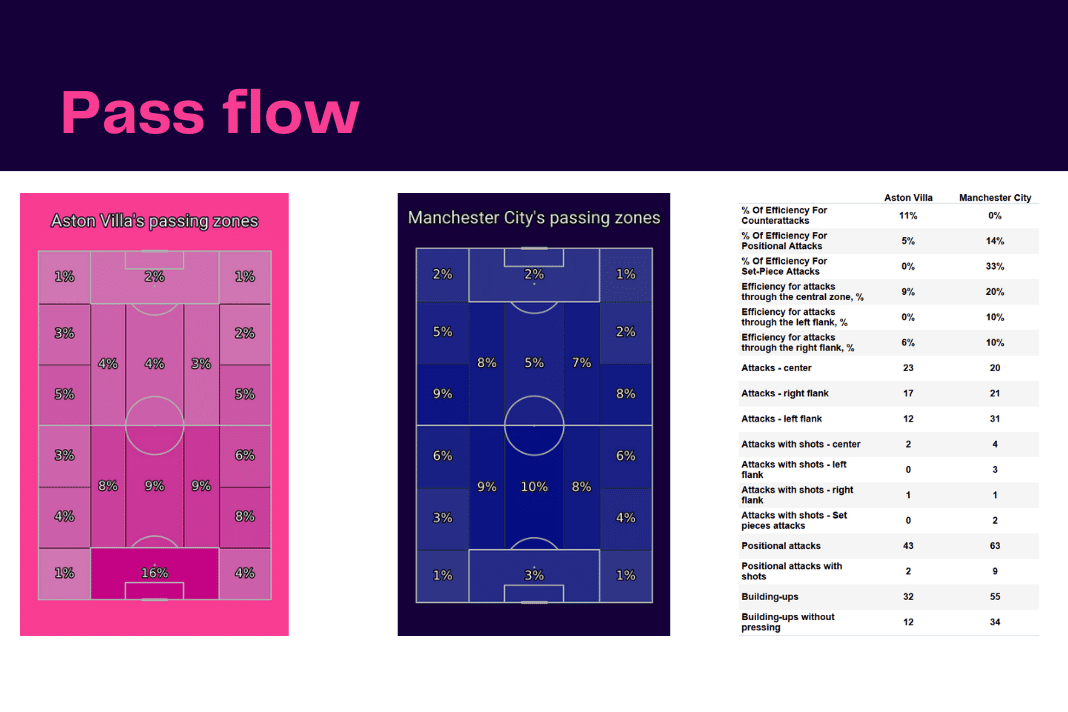 Premier League 2022/23: Aston Villa vs Man City - data viz, stats and insights