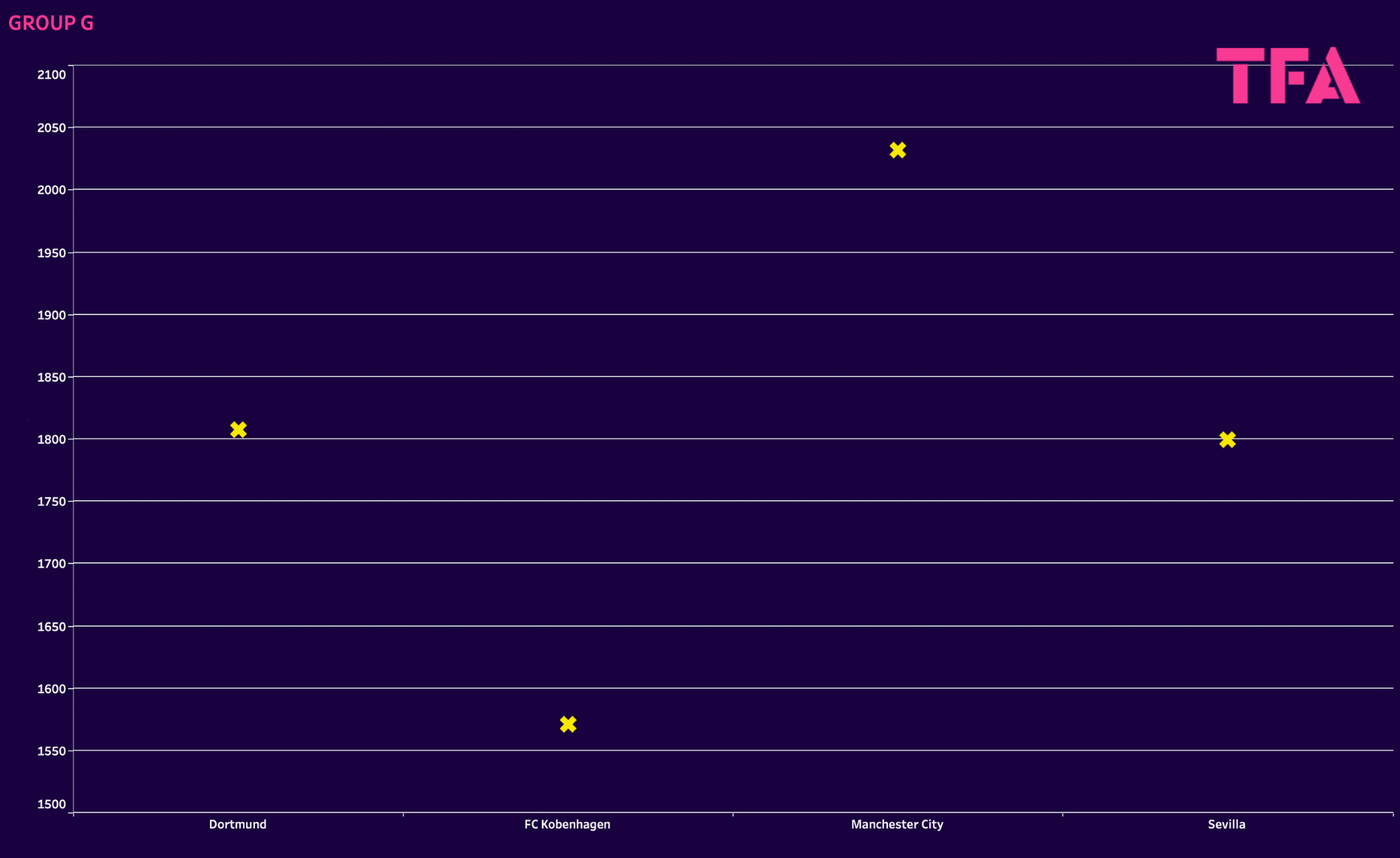 UEFA Champions League: Ranking Clubs and Groups with Elo system - data analysis statistics