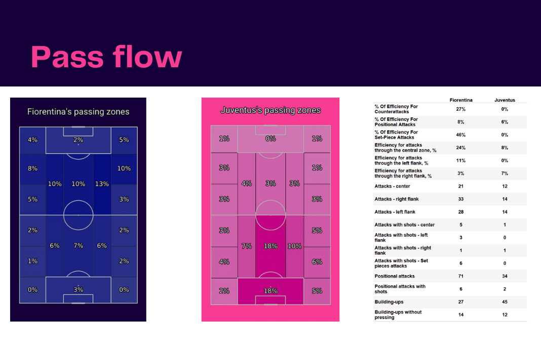 Serie A 2022/23: Fiorentina vs Juventus - data viz, stats and insights