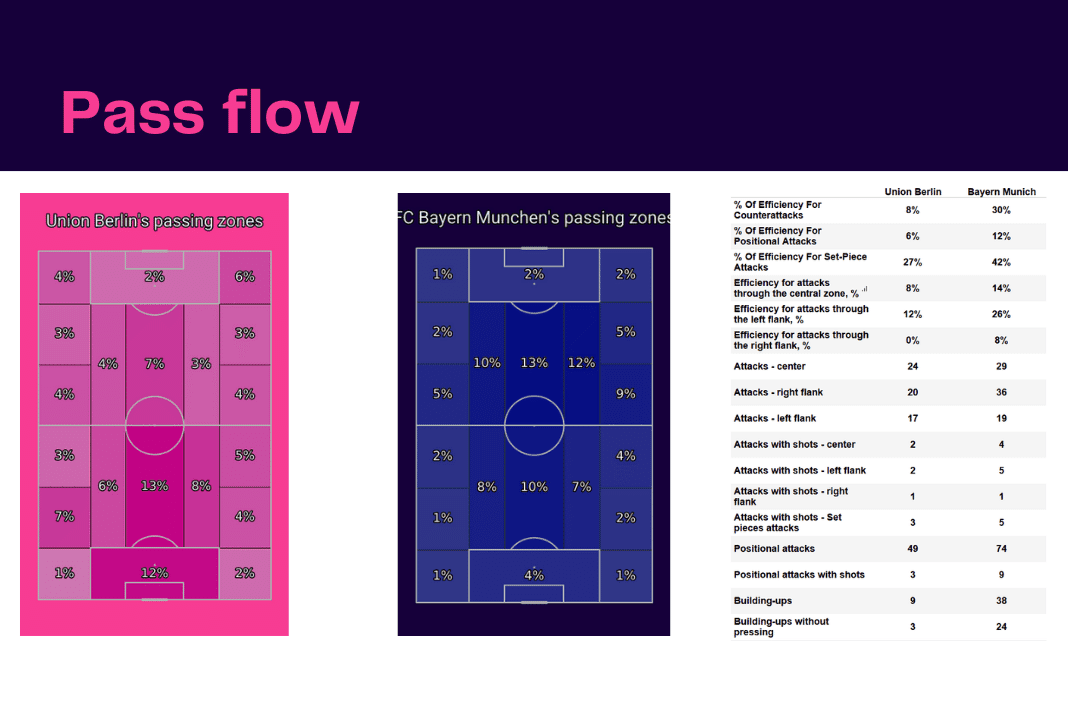 Bundesliga 2022/23: Union Berlin vs Bayern Munich - data viz, stats and insights