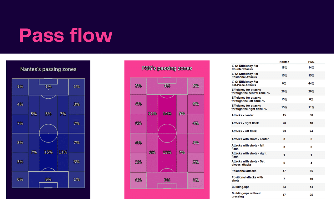 Ligue 1 2022/23: Nantes vs PSG - data viz, stats and insights
