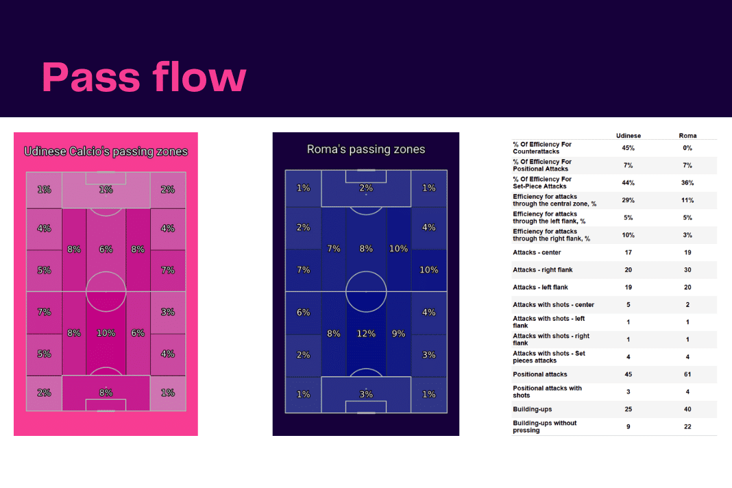 Serie A 2022/23: Udinese vs Roma - data viz, stats and insights