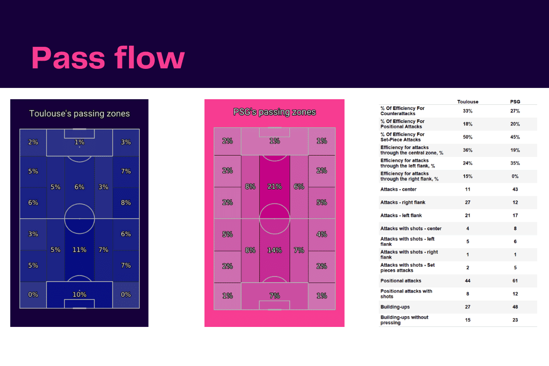 Ligue 1 2022/23: Toulouse vs PSG - data viz, stats and insights