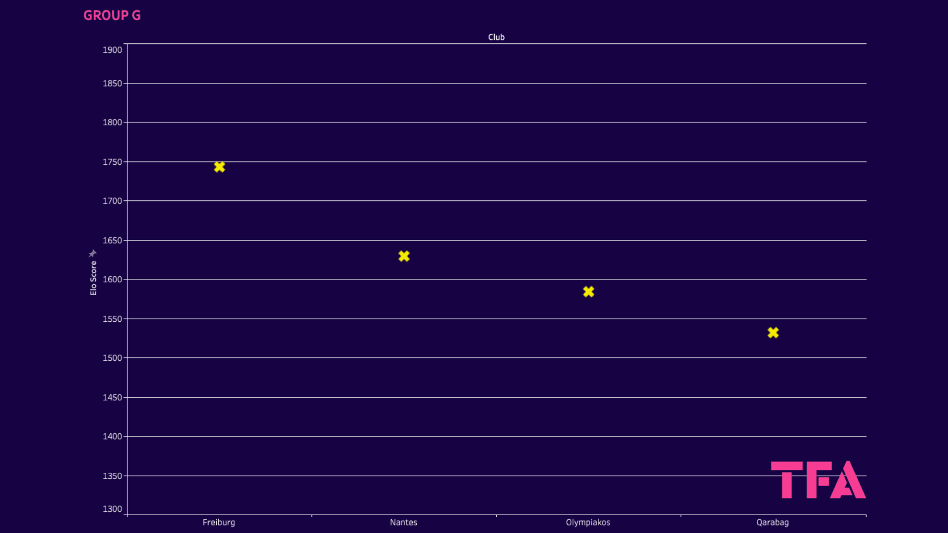 UEFA Europa League: Ranking Clubs and Groups with Elo system - data analysis statistics