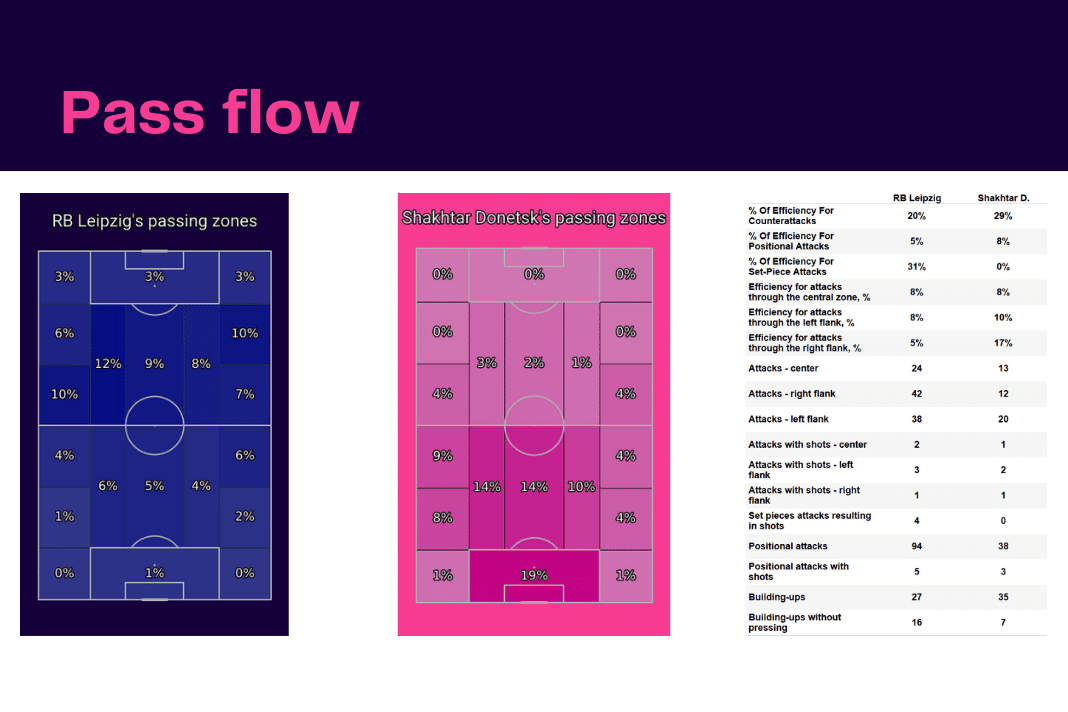 UEFA Champions League 2022/23: RB Leipzig vs Shakhtar - data viz, stats and insights