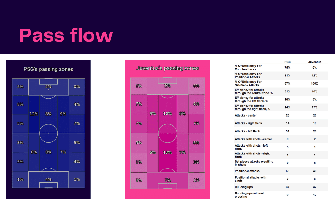 UEFA Champions League 2022/23: PSG vs Juventus - data viz, stats and insights