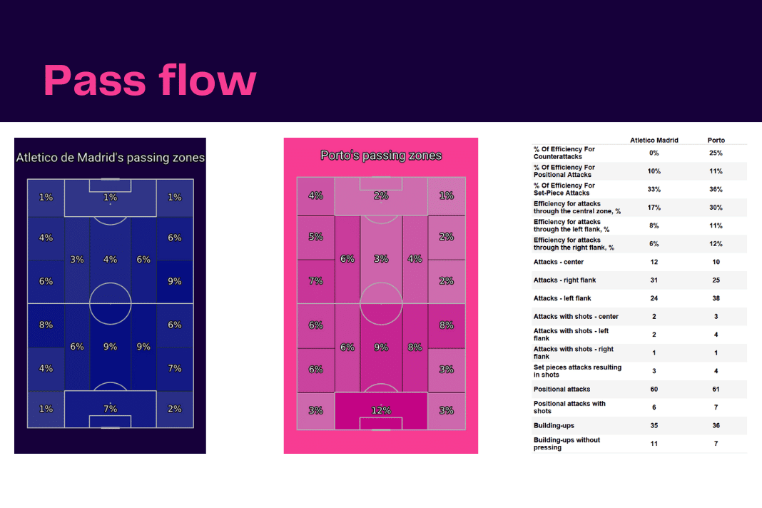 UEFA Champions League 2022/23: Atletico Madrid vs Porto - data viz, stats and insights