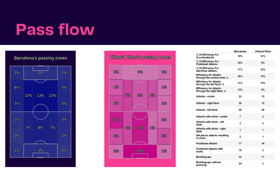 UEFA Champions League 2022/23: Barcelona vs Viktoria Plzen - data viz, stats and insights