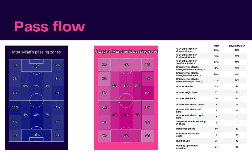 UEFA Champions League 2022/23: Inter vs Bayern - data viz, stats and insights