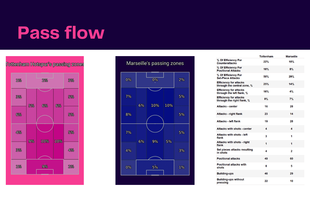 UEFA Champions League 2022/23: Tottenham vs Marseille - data viz, stats and insights