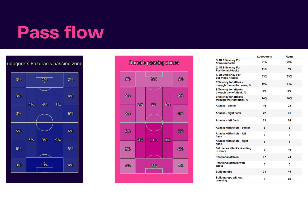 UEFA Europa League 2022/23: Ludgorets vs Roma - data viz, stats and insights