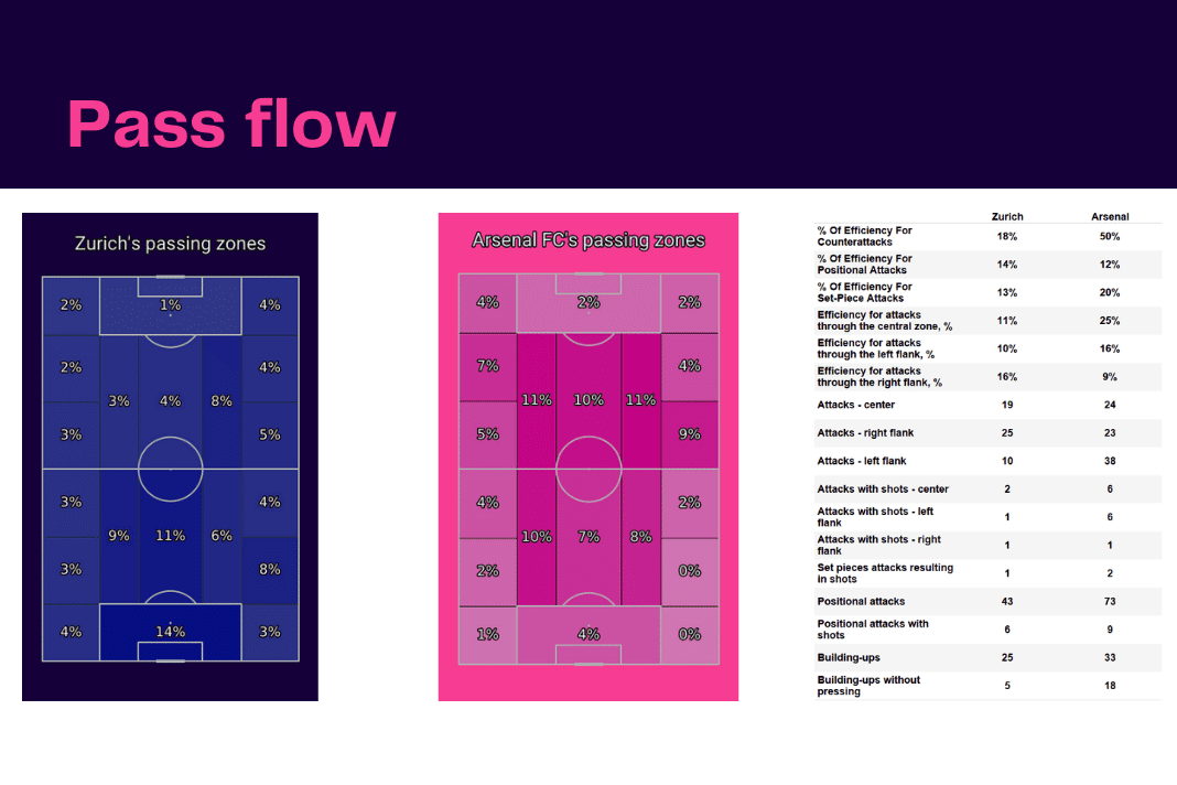 UEFA Europa League 2022/23: Zurich vs Arsenal - data viz, stats and insights